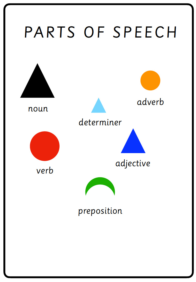 Parts of Speech - oppgaver